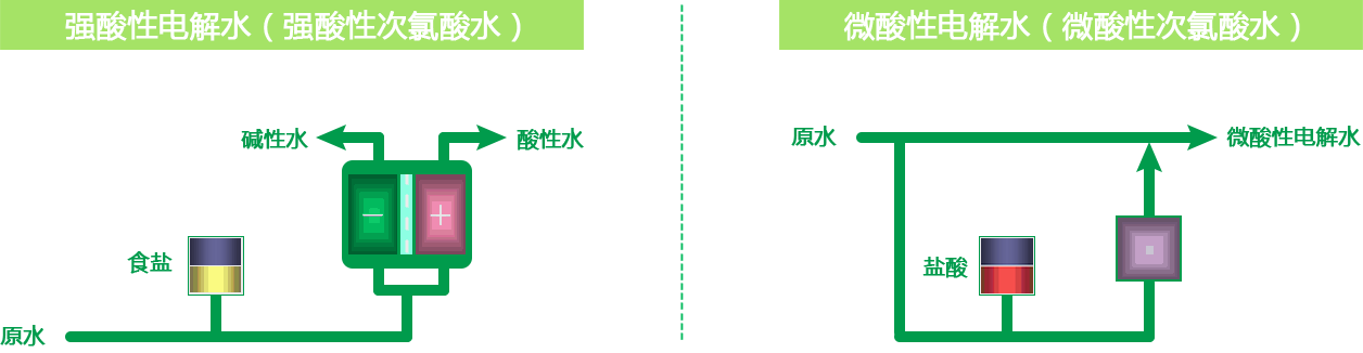 微酸性電解水